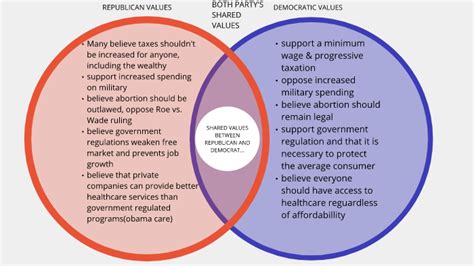 Political Venn Diagram By Aaron Johnson On Prezi
