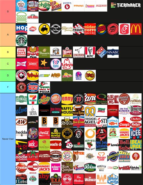 The Complete Fast Food Restaurant Tier List Community Rankings