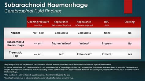 Subarachnoid Hemorrhage Sah Cerebrospinal Fluid Findings Youtube