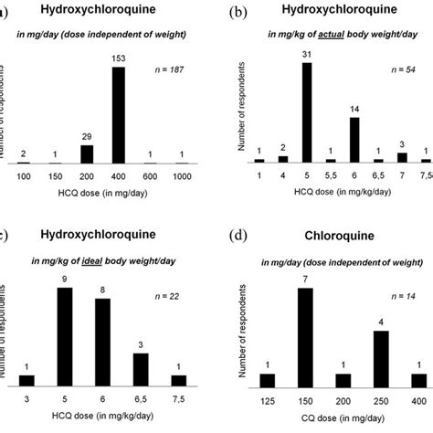 Usual Daily Doses Of Hydroxychloroquine And Chloroquine Hcq Doses Are Download Scientific