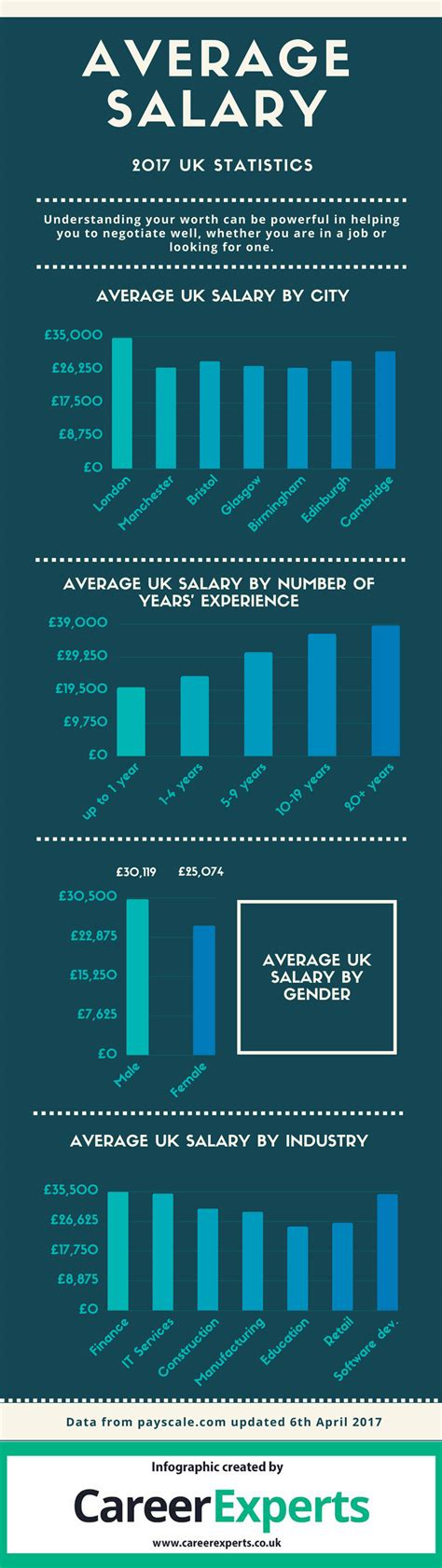Infographic Uk Average Salary Statistics 2017