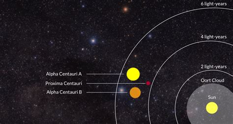 Անուշ Թադևոսյան Alpha Centauria Triple Star System․