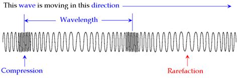 Particles of the fluid (i.e., air) vibrate back and forth in the direction that the sound wave is moving. aida sari