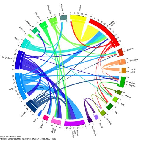 Tagteam Circular Migration Flow Plots In R R Bloggers Statistics