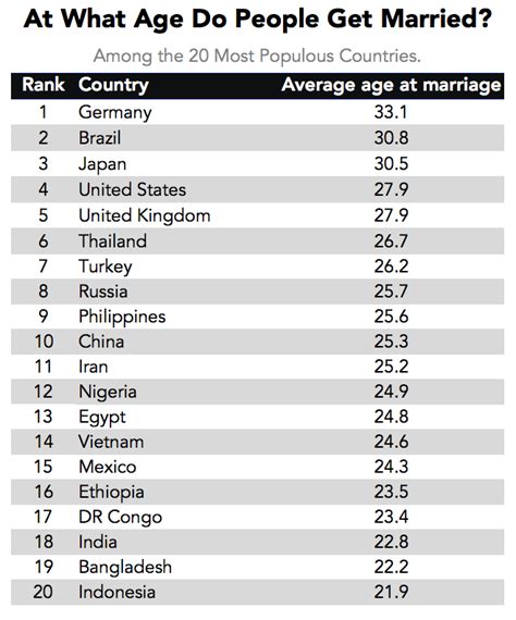 At What Age Do People Get Married Around The World