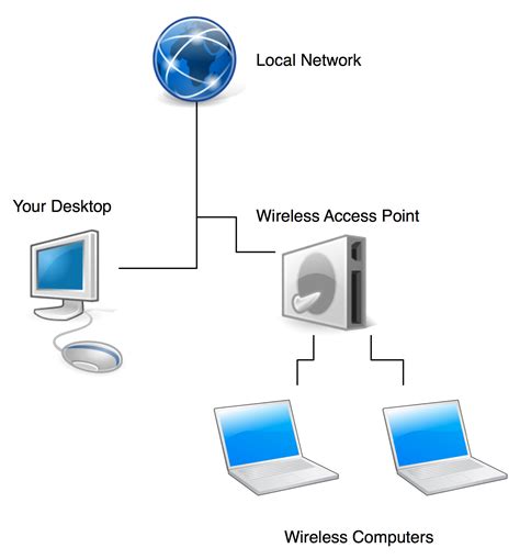Wireless Networking Create A Wifi Hotspot In A Desktop Super User