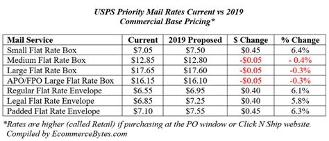 Usps Firstclass Mail Rates Neonlikos