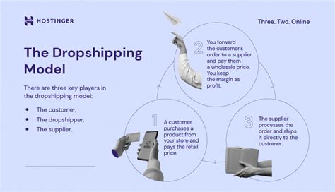 How To Start Dropshipping Business In 2023 A Complete Guide