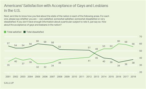 Majority Remains Satisfied With Acceptance Of Gays In Us