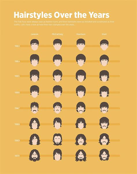 Cool Photo Demonstrating The Evolution Of The Beatles Hair Styles R