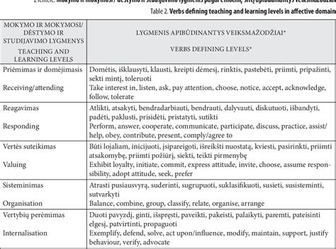 Table From Conception Of Learning Outcomes In The Bloom S Taxonomy