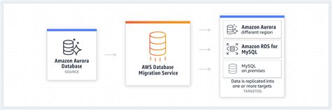 Aws Dms Efficiently Migrate Your Databases To Aws Dcgears Usa