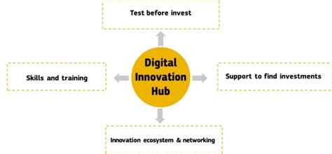 What Is A Digital Innovation Hub Change2twin Project