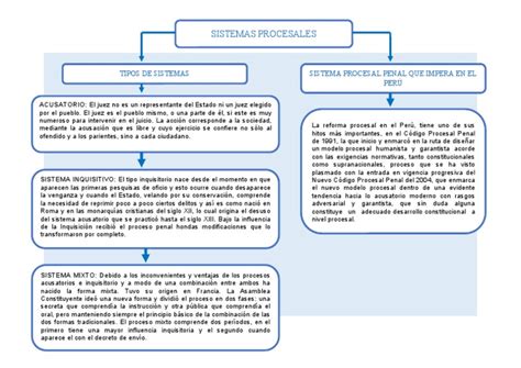Sistemas Procesales Mapa Conceptual Pdf Procedimiento Criminal