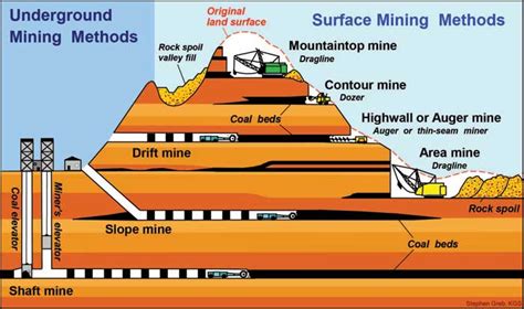 Earth Science 2012 13 Different Types Of Mining