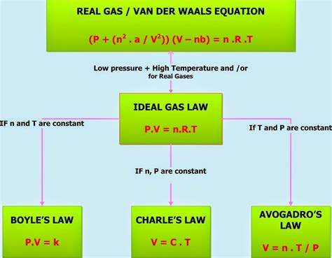The ideal or perfect gas law formula can use for calculating the value. Chemistry Net: Gas Laws - Ideal Gas Law | Ideal gas law ...