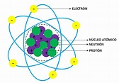 ¿Qué es la estructura atómica? Concepto, ejemplos y explicación
