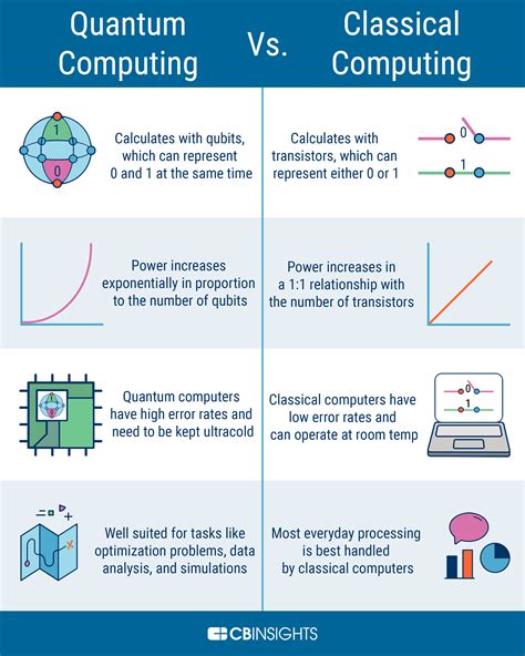 Quantum Computing Vs Classical Computing In One Graphic Cb Insights