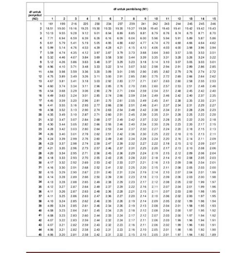 Cara Menghitung F Tabel Di Excel