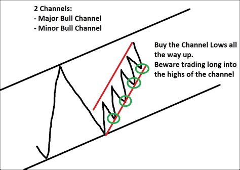 Price Channel Trading Strategy Sidewaysmarkets Day Trading Strategies