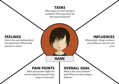 The Guide To Empathy Maps Creating 10 Minute User Persona