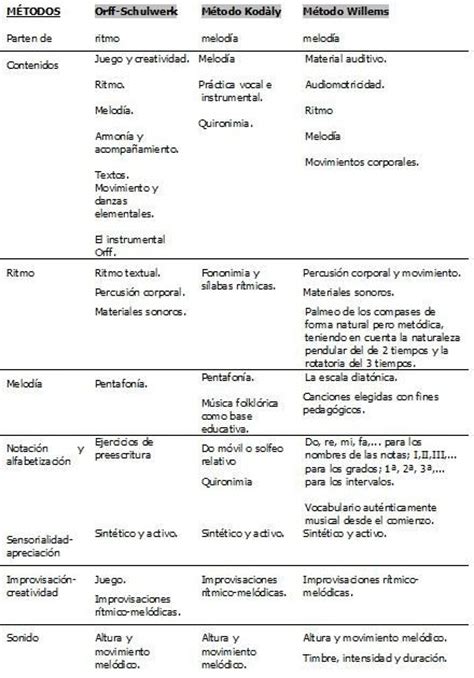 Educo MÚsica Cuadro Comparativo De MÉtodos Musicales