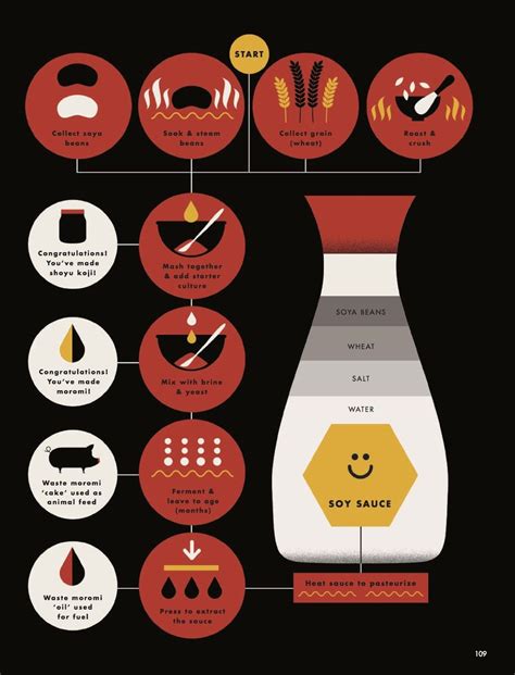 How To Make Soy Sauce 22 Useful Infographics About Sauces