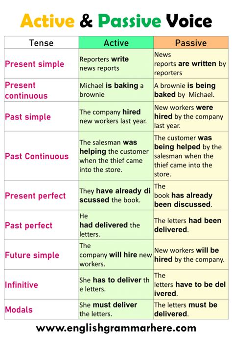 Examples Of Active And Passive Voice In English English Grammar