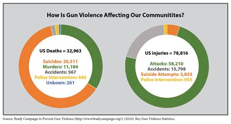 Gun Violence As A Global Health Issue Institute For Public Health
