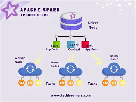 Apache Spark Architecture And Introduction For Beginners