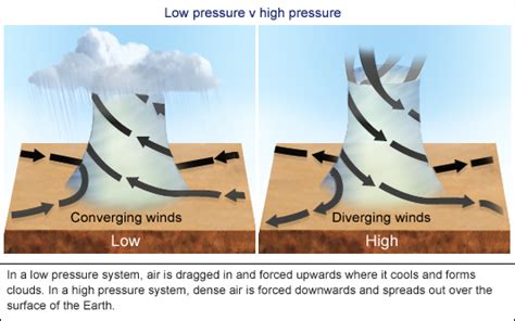 High Pressure Low Pressure Cat Rotators Quarterly