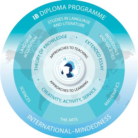 International Baccalaureate® Ib Diploma Program Dp And Career