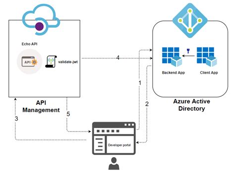 Authorize Test Console Of Api Management Developer Portal Using Oauth