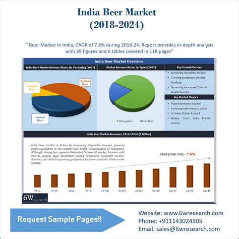 Whether you want cashback, rewards, airmiles, premium or super premium cards yesbank is a new player in credit card industry but they're rapidly growing to capture the market share. India Beer Market (2018-2024) | Growth & CGR - Market Roports