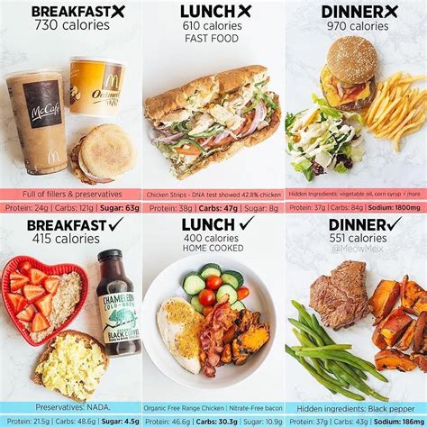 Here are five choices for fewer than. Daily Nutrition Facts ️ (@caloriefixes) on Instagram: "🍔 ...