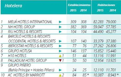 Ranking Hosteltur De Cadenas Hoteleras 2015 Hoteles Y Alojamientos