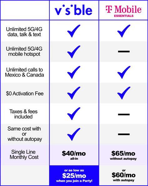 Who Has The Best Low Cost Unlimited Cell Phone Plan Visible Vs T Mobile
