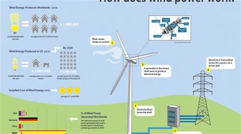 Infographic What Is Wind Power Plant Services