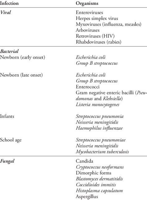 Common Causes Of Meningitis And Encephalitis In Children Download Table