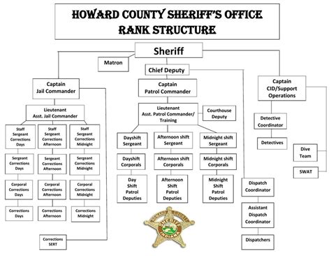 Sheriffs Dept Adds Major Position Local News