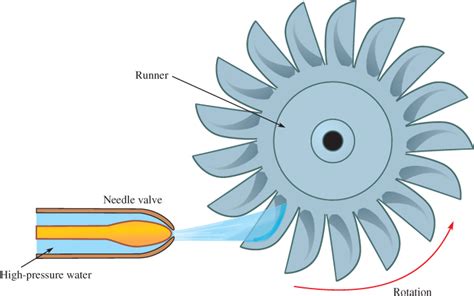 Water Turbines Types Applications History Impulse And Reaction