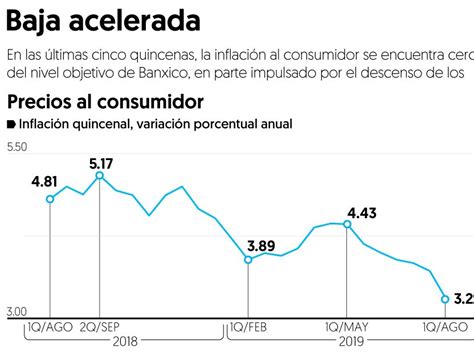 La Inflación Anual En México Acentuó Su Tendencia A La Baja