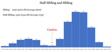 For instance, the strongest link you'll get is the bond between a parent and a child. DNA Relationship Data from Genetic Genealogy Tests