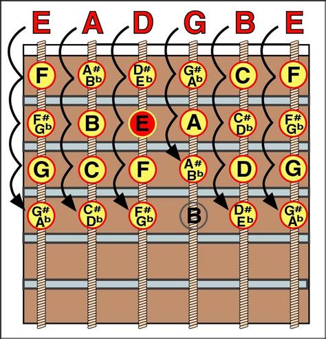 All Hail The Chromatic Scale Guitar Lessons Electric Guitar Lessons