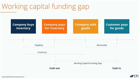 Use the following formula to calc. Working Capital Funding Gap - YouTube