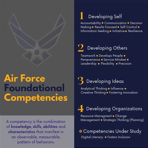 Competencies Lay Foundation For Success Air Force Article Display