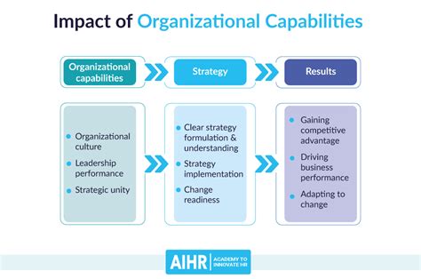 Organizational Capabilities Definition Examples And Building Process
