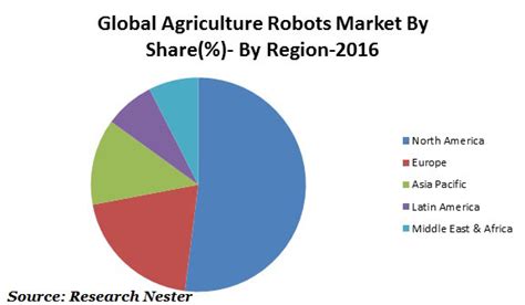 Agricultural Robots Market Size Global Industry Demand Growth