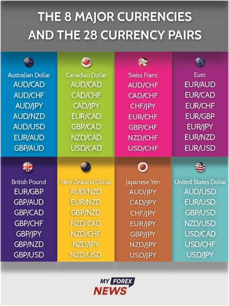 28 Major Currency Pairs Major Pairs Traded On Forex