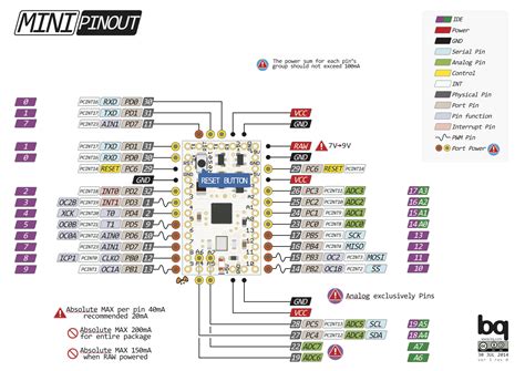 This was a brief overview on arduino nano board layout, technical specifications, important features and most importantly the complete arduino nano pinout information. Arduino MINI Pinout Diagram